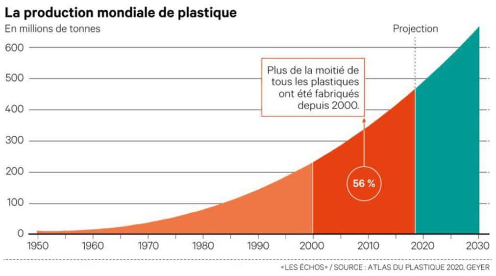 grafiek van wereldwijde kunststofproductie  