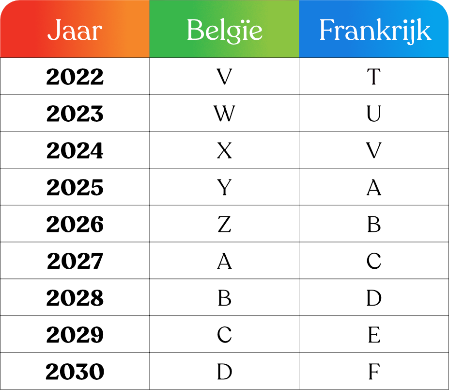 De letters van de hondennamen per jaar