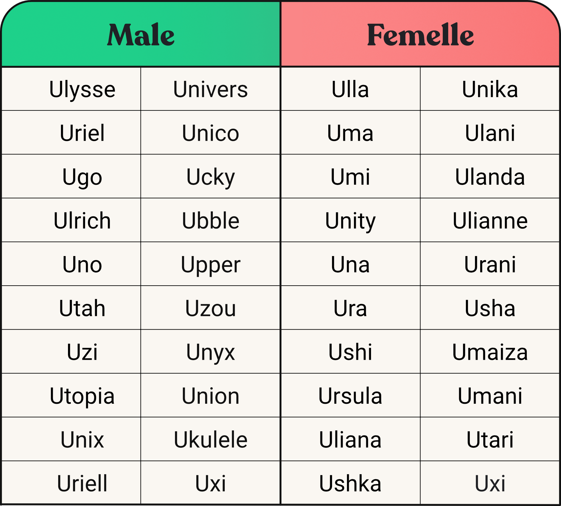 Tableau de liste de nom de chien male et femelle commençant par U