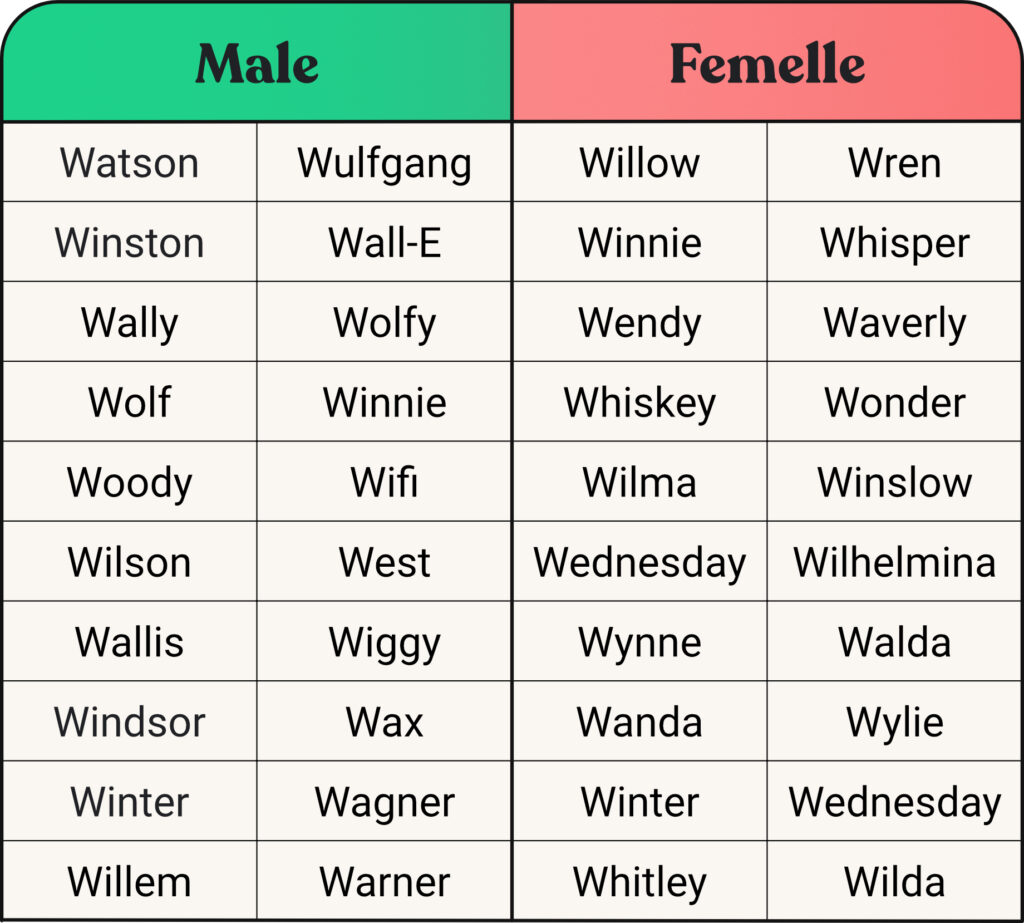 Tableau de liste de nom de chien male et femelle commençant par W