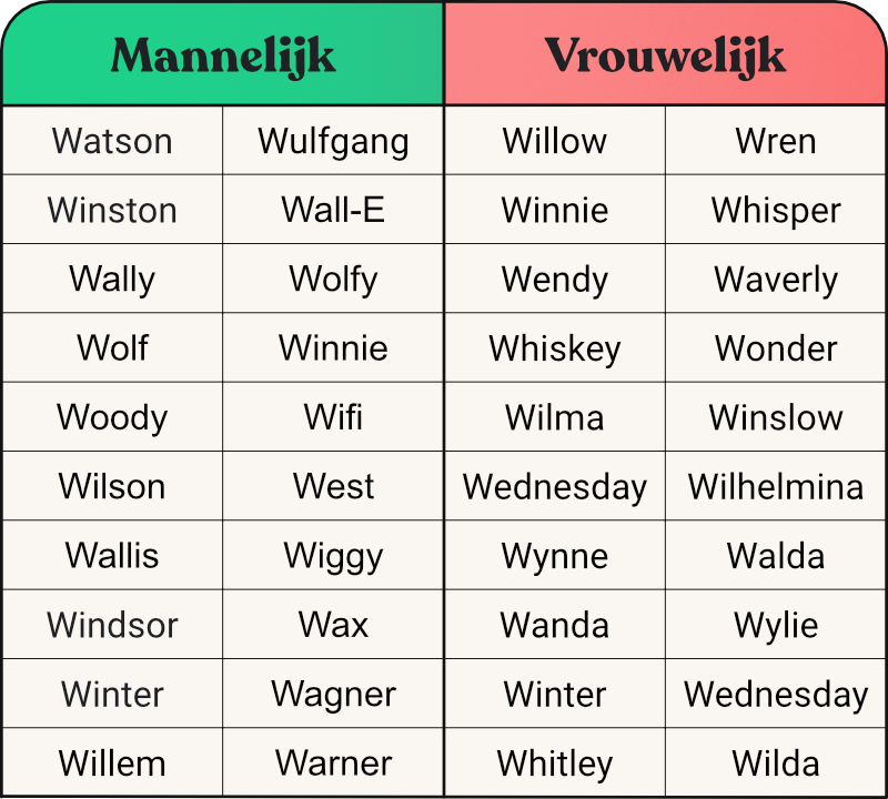 Hondennamen table 2023 - letter W